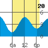 Corona del Mar tide chart for Sunday, August 20, 2023