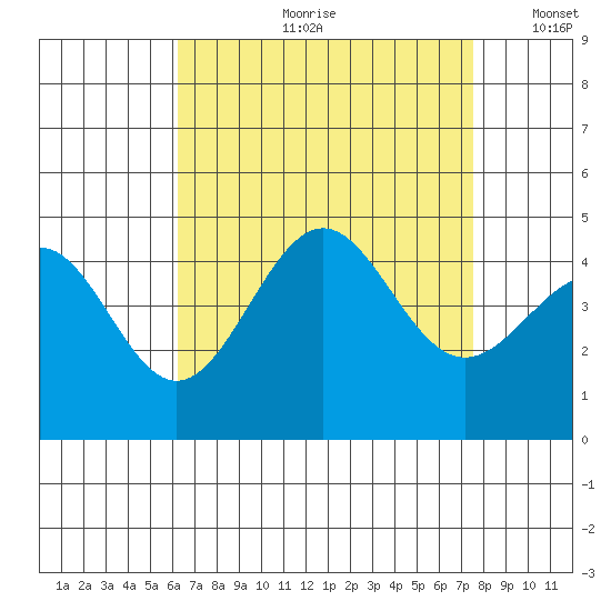 Corona del Mar tide chart for Monday, August 21, 2023
