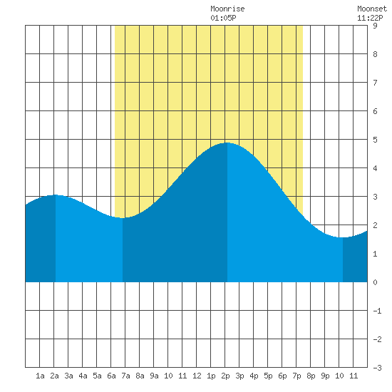 Corona del Mar tide chart for Wednesday, August 23, 2023