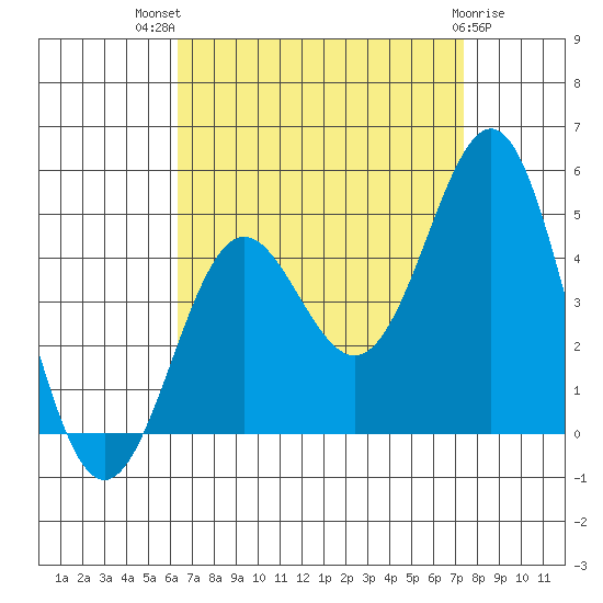 Corona del Mar tide chart for Tuesday, August 29, 2023