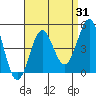 Corona del Mar tide chart for Thursday, August 31, 2023