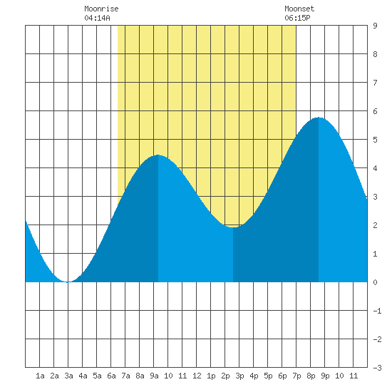 Corona del Mar tide chart for Tuesday, September 12, 2023