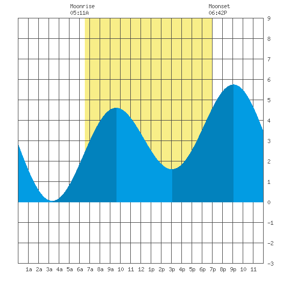 Corona del Mar tide chart for Wednesday, September 13, 2023
