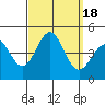 Corona del Mar tide chart for Monday, September 18, 2023