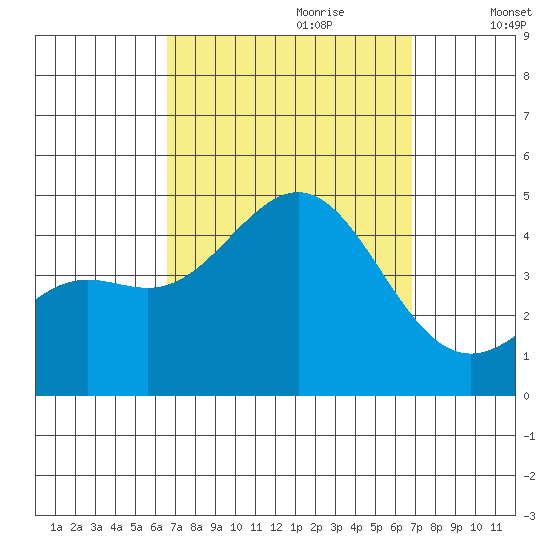 Corona del Mar tide chart for Thursday, September 21, 2023