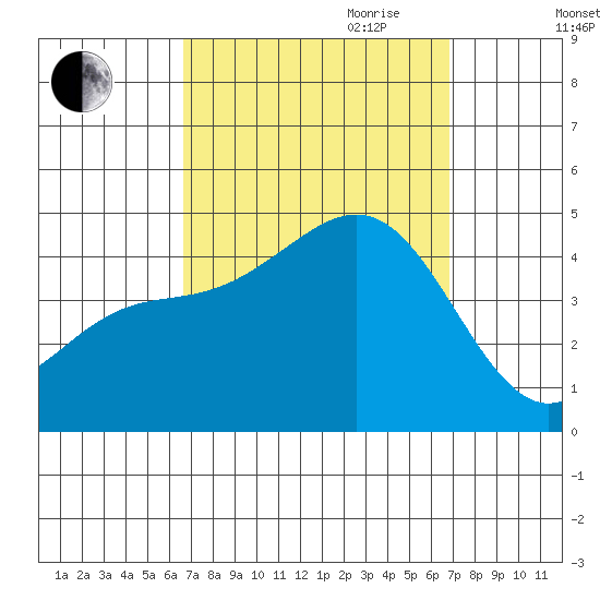 Corona del Mar tide chart for Friday, September 22, 2023