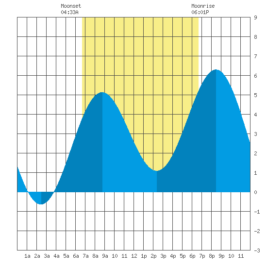 Corona del Mar tide chart for Wednesday, September 27, 2023