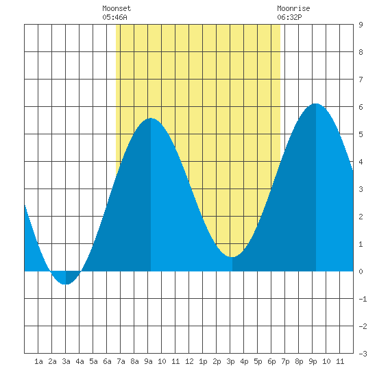 Corona del Mar tide chart for Thursday, September 28, 2023