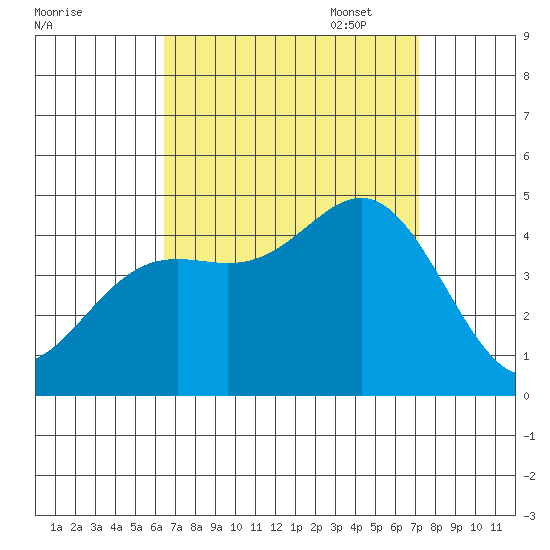 Corona del Mar tide chart for Thursday, September 7, 2023