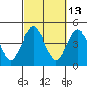 Corona del Mar tide chart for Friday, October 13, 2023
