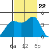 Corona del Mar tide chart for Sunday, October 22, 2023