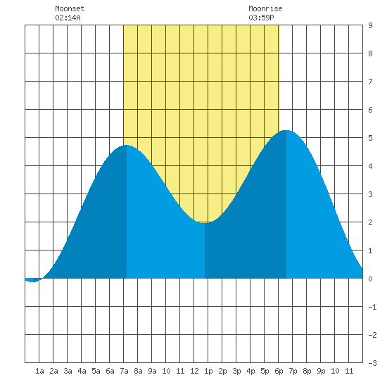 Corona del Mar tide chart for Tuesday, October 24, 2023