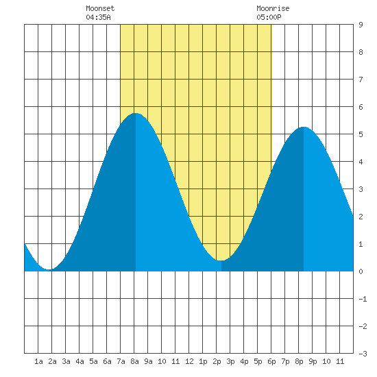 Corona del Mar tide chart for Thursday, October 26, 2023