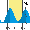 Corona del Mar tide chart for Thursday, October 26, 2023