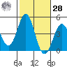 Corona del Mar tide chart for Saturday, October 28, 2023