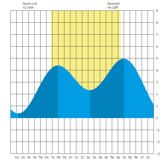 Corona del Mar tide chart for Monday, October 9, 2023