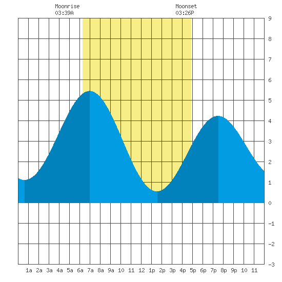 Corona del Mar tide chart for Friday, November 10, 2023
