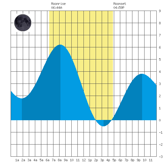Corona del Mar tide chart for Monday, November 13, 2023
