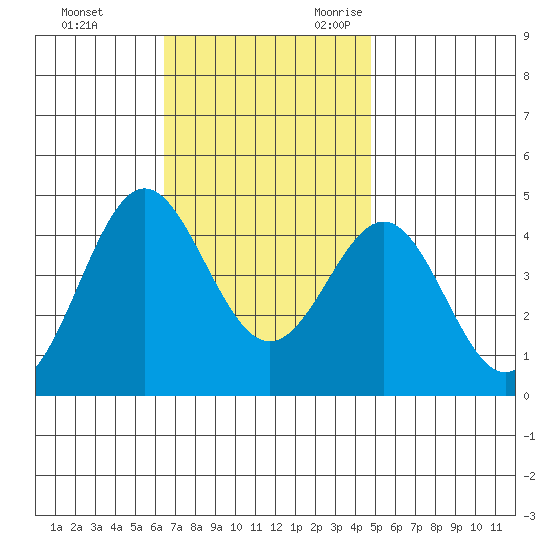 Corona del Mar tide chart for Wednesday, November 22, 2023