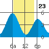 Corona del Mar tide chart for Thursday, November 23, 2023