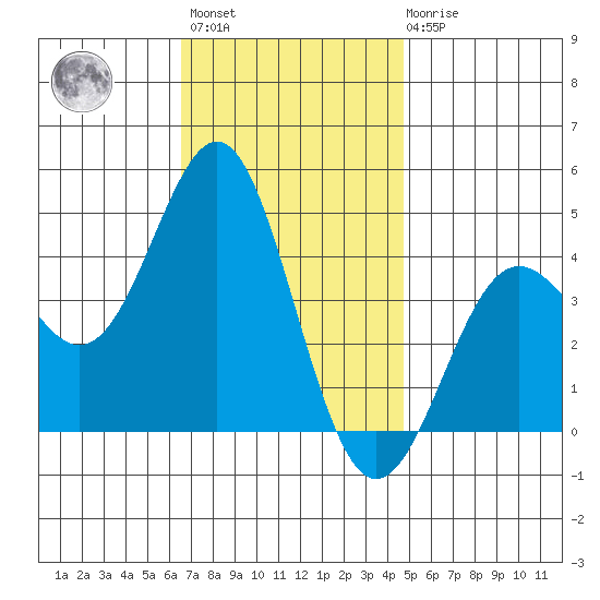 Corona del Mar tide chart for Monday, November 27, 2023