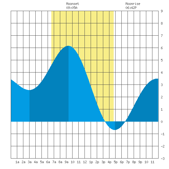 Corona del Mar tide chart for Wednesday, November 29, 2023