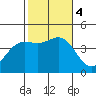 Corona del Mar tide chart for Saturday, November 4, 2023