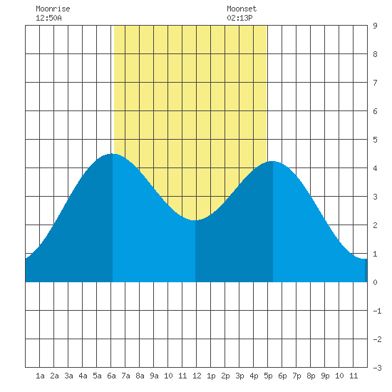 Corona del Mar tide chart for Tuesday, November 7, 2023
