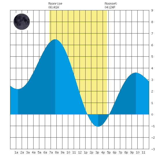 Corona del Mar tide chart for Tuesday, December 12, 2023
