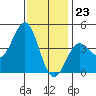 Corona del Mar tide chart for Saturday, December 23, 2023
