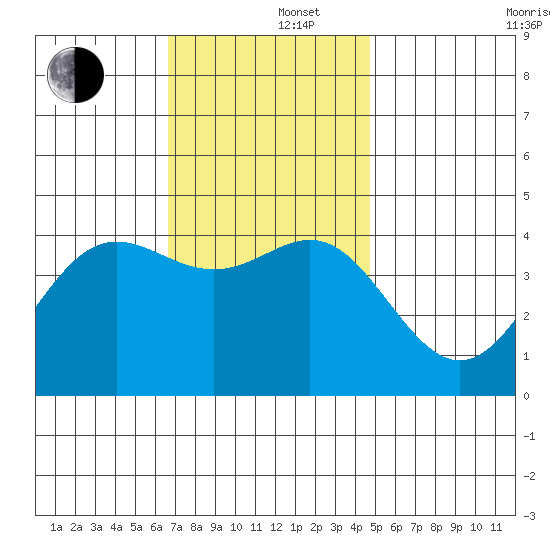 Corona del Mar tide chart for Monday, December 4, 2023