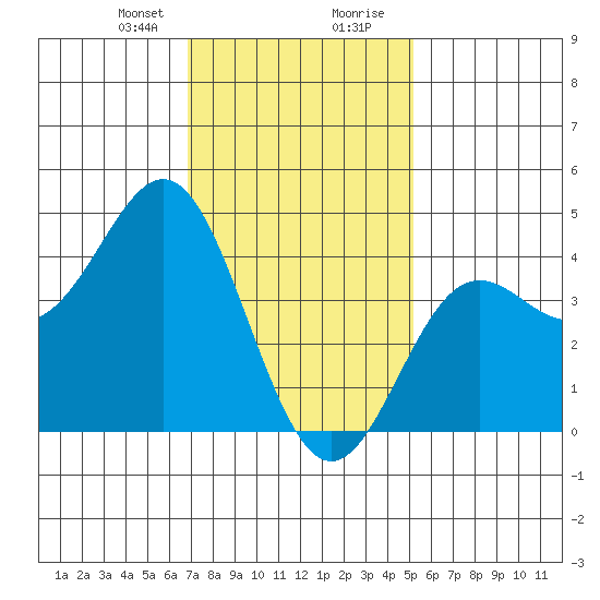 Corona del Mar tide chart for Sunday, January 21, 2024