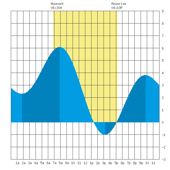 Corona del Mar tide chart for Wednesday, January 24, 2024