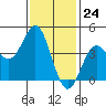 Corona del Mar tide chart for Wednesday, January 24, 2024