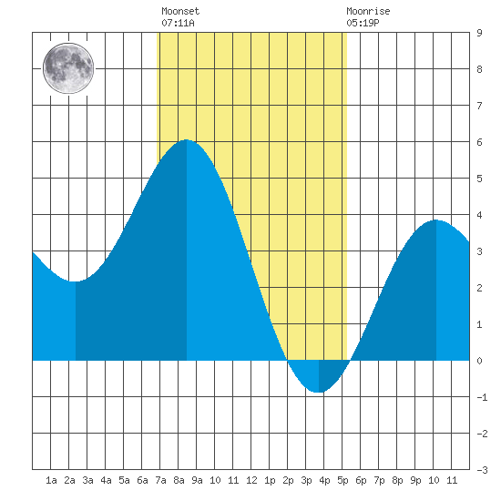 Corona del Mar tide chart for Thursday, January 25, 2024