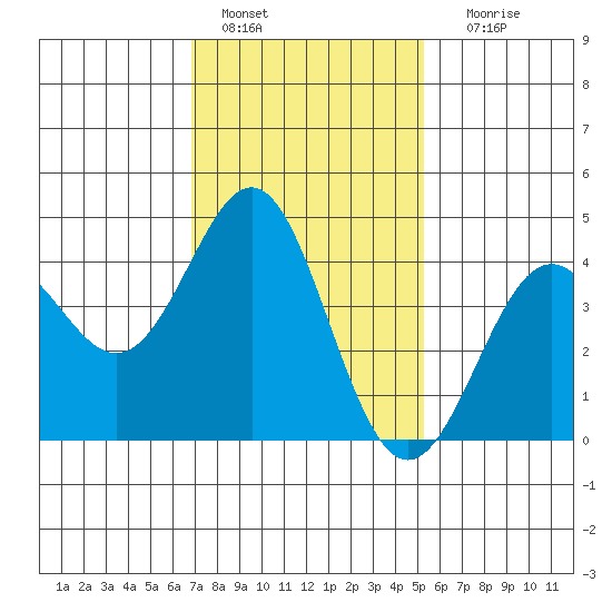 Corona del Mar tide chart for Saturday, January 27, 2024