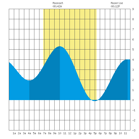 Corona del Mar tide chart for Sunday, January 28, 2024
