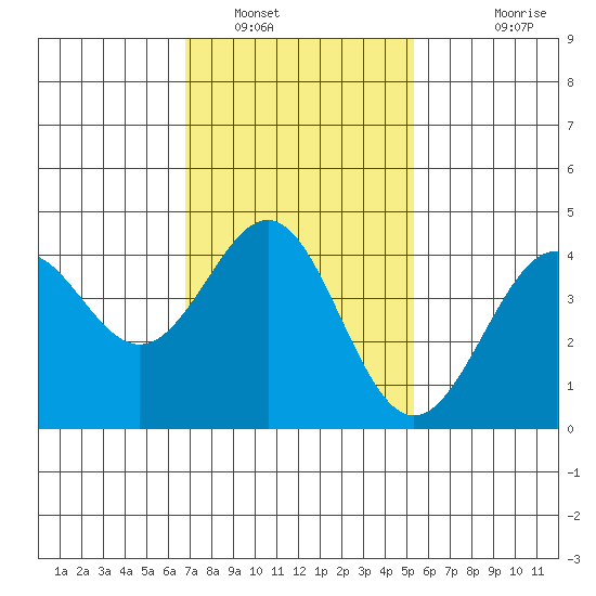 Corona del Mar tide chart for Monday, January 29, 2024
