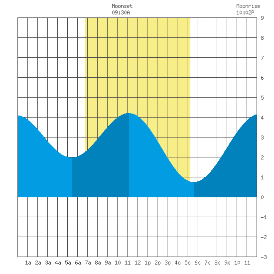 Corona del Mar tide chart for Tuesday, January 30, 2024