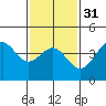 Corona del Mar tide chart for Wednesday, January 31, 2024
