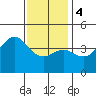 Corona del Mar tide chart for Thursday, January 4, 2024