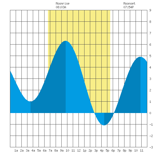 Corona del Mar tide chart for Sunday, February 11, 2024