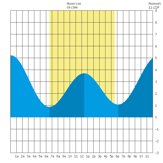 Corona del Mar tide chart for Wednesday, February 14, 2024