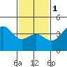 Corona del Mar tide chart for Thursday, February 1, 2024