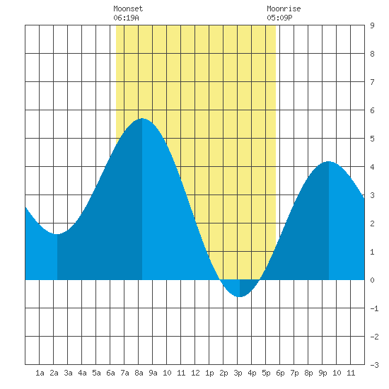 Corona del Mar tide chart for Friday, February 23, 2024