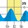 Corona del Mar tide chart for Sunday, February 25, 2024