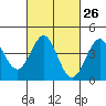 Corona del Mar tide chart for Monday, February 26, 2024
