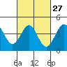 Corona del Mar tide chart for Tuesday, February 27, 2024