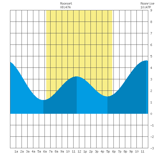 Corona del Mar tide chart for Thursday, February 29, 2024