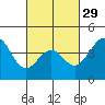 Corona del Mar tide chart for Thursday, February 29, 2024